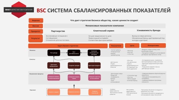 Сравнение моделей стратегического планирования
Сравнение моделей стратегического планирования