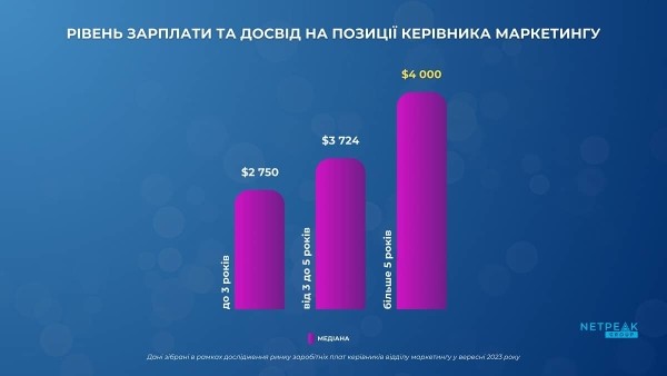 От $1400 до $12000. Сколько зарабатывают руководители маркетинга в Украине? От $1400 до $12000. Сколько зарабатывают руководители маркетинга в Украине?