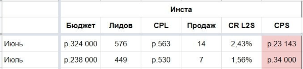 
                    Удорожание лида в 4 раза чуть не привело к уходу клиента: видеокейс по контекстной рекламе            