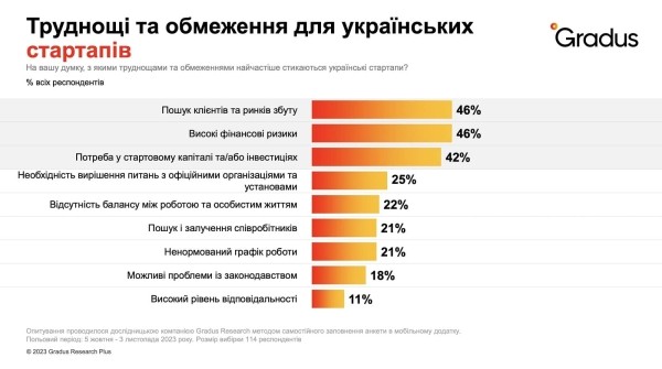 Украинские стартапы чувствуют себя более оптимистично по сравнению с традиционным бизнесом и имеют большую «рождаемость» с начала войны — исследование Gradus Research для Web Summit