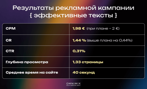 
                    Кейс OMNIMIX. Обновления Telegram Ads: больше возможностей таргета и трафика            