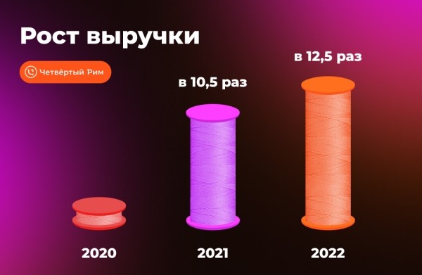 Умножили выручку в 12,5 раз за 3 года для поставщика швейной фурнитуры
Умножили выручку в 12,5 раз за 3 года для поставщика швейной фурнитуры