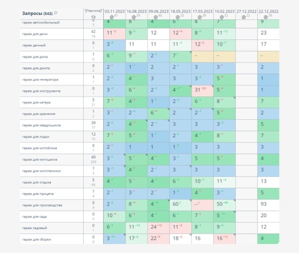 
                    Поисковое продвижение сайта производителя хозблоков, гаражей и контейнеров с нуля до 20 тысяч переходов в месяц            