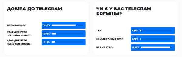 Реклама в Telegram: эффективный инструмент для продвижения или бесполезная трата времени и средств? Мы провели исследование!