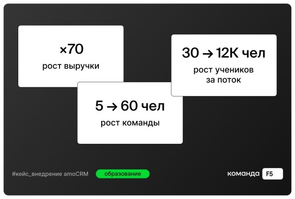 Теряли клиентов и страдали от рутины — а потом выросли с 2 до 150 млн в мес: как мы оцифровали школу психологии в amoCRM
Теряли клиентов и страдали от рутины — а потом выросли с 2 до 150 млн в мес: как мы оцифровали школу психологии в amoCRM