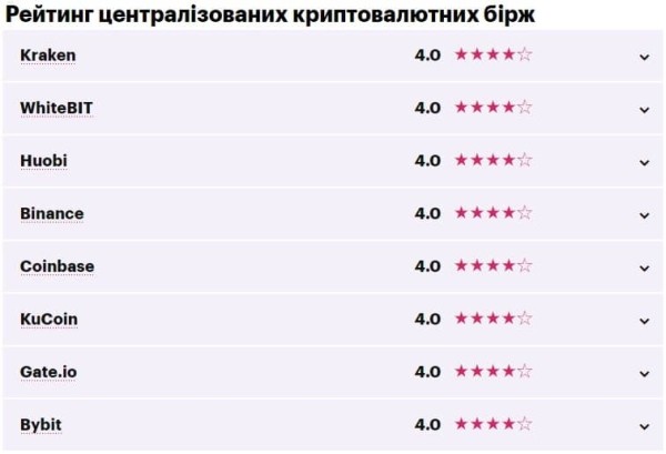 Новички в крипте: выбор правильной крипто биржи для торговли