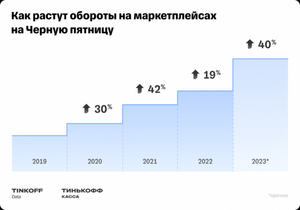 Аналитики спрогнозировали рекордное число покупок в «Чёрную пятницу» в этом году Аналитики спрогнозировали рекордное число покупок в «Чёрную пятницу» в этом году