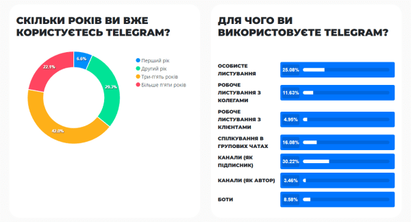Реклама в Telegram: эффективный инструмент для продвижения или бесполезная трата времени и средств? Мы провели исследование!