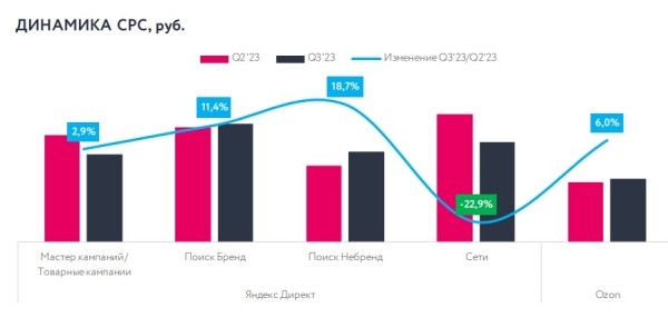 Бюджеты на performance-рекламу увеличились на 20% 