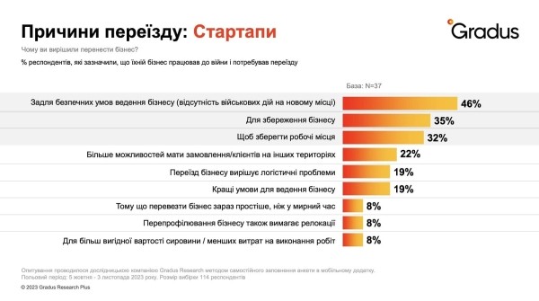 Украинские стартапы чувствуют себя более оптимистично по сравнению с традиционным бизнесом и имеют большую «рождаемость» с начала войны — исследование Gradus Research для Web Summit