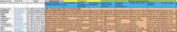 
                    Кейс: 300 заявок из Яндекс директ на инженерные услуги, которые принесли 14 млн рублей            