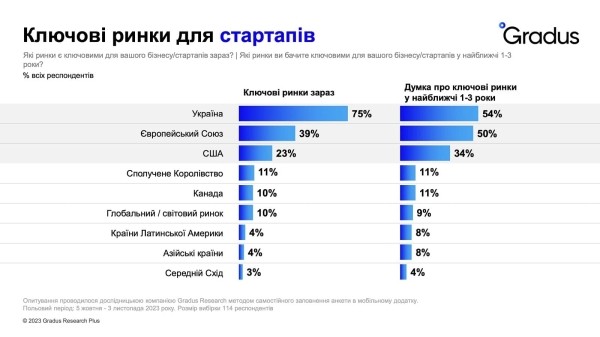 Украинские стартапы чувствуют себя более оптимистично по сравнению с традиционным бизнесом и имеют большую «рождаемость» с начала войны — исследование Gradus Research для Web Summit