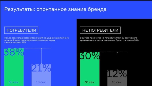 Бренды из длинных ТВ-роликов запоминаются на 17% чаще Бренды из длинных ТВ-роликов запоминаются на 17% чаще
