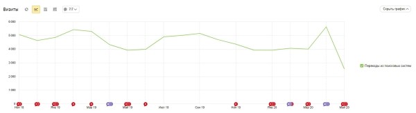 Умножили выручку в 12,5 раз за 3 года для поставщика швейной фурнитуры
Умножили выручку в 12,5 раз за 3 года для поставщика швейной фурнитуры