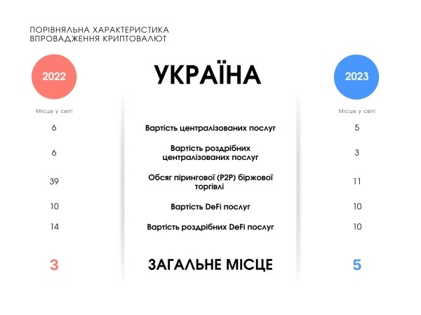 Украина входит в топ 5 стран по популярности криптовалют — Chainalysis