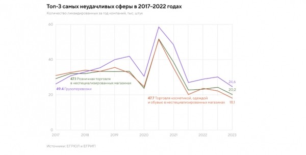 Названы наиболее устойчивые к переменам сферы бизнеса