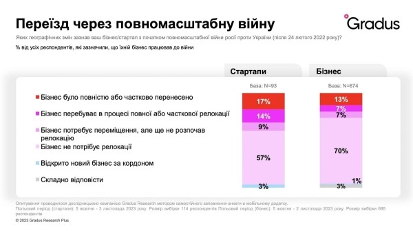 Украинские стартапы чувствуют себя более оптимистично по сравнению с традиционным бизнесом и имеют большую «рождаемость» с начала войны — исследование Gradus Research для Web Summit