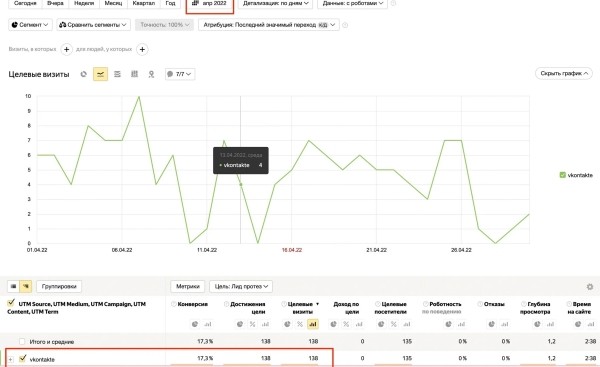 
                    330 лидов для стоматологической клинки на самые высоко- маржинальные услуги только из ВК (за месяц)            