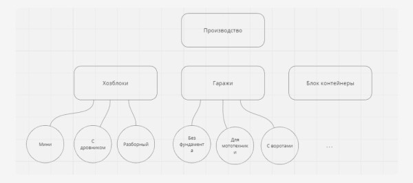 
                    Поисковое продвижение сайта производителя хозблоков, гаражей и контейнеров с нуля до 20 тысяч переходов в месяц            