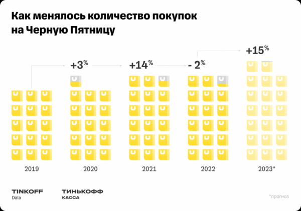 Аналитики спрогнозировали рекордное число покупок в «Чёрную пятницу» в этом году Аналитики спрогнозировали рекордное число покупок в «Чёрную пятницу» в этом году