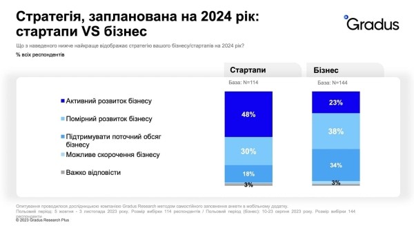 Украинские стартапы чувствуют себя более оптимистично по сравнению с традиционным бизнесом и имеют большую «рождаемость» с начала войны — исследование Gradus Research для Web Summit