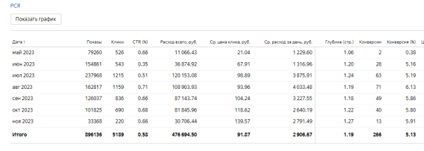 
                    Кейс: Как за 4 месяца принес строительной компании 400+ заявок            