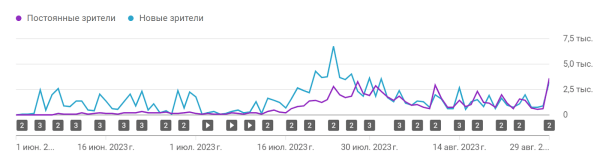 Коммерческий YouTube канал с нуля. 282 000 просмотров и 15 409 переходов на сайты за 3 месяца. 100% органики, 0% рекламы
Коммерческий YouTube канал с нуля. 282 000 просмотров и 15 409 переходов на сайты за 3 месяца. 100% органики, 0% рекламы