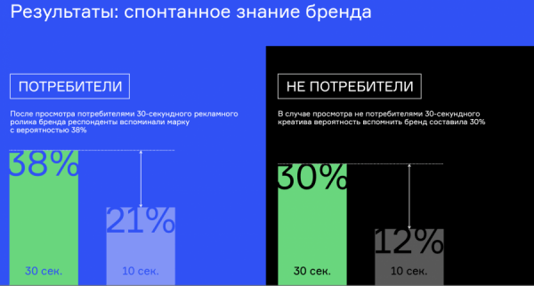 Длинные рекламные ролики на ТВ в три раза повышают вероятность бренда запомниться зрителям Длинные рекламные ролики на ТВ в три раза повышают вероятность бренда запомниться зрителям