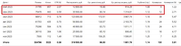 
                    Кейс: Как за 4 месяца принес строительной компании 400+ заявок            