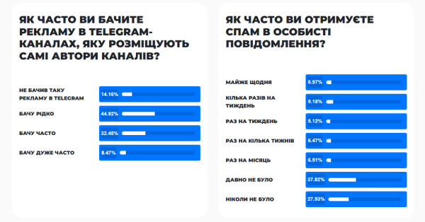 Реклама в Telegram: эффективный инструмент для продвижения или бесполезная трата времени и средств? Мы провели исследование!