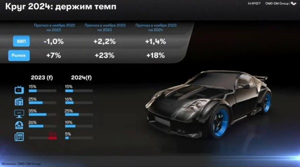 Рекламный рынок вырастет на 18% в 2024 году — OMD
