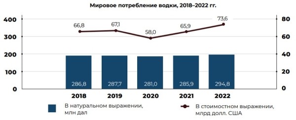Мировой рынок водки: как изменилось потребление и кто лидирует по экспорту
