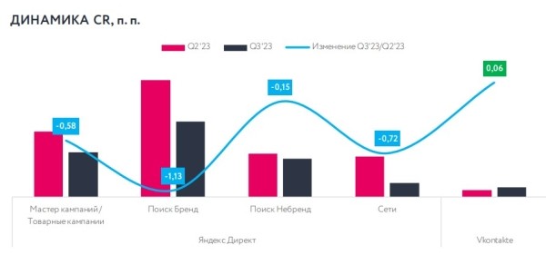Бюджеты на performance-рекламу увеличились на 20% 