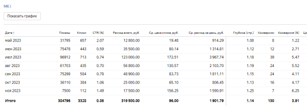 
                    Кейс: Как за 4 месяца принес строительной компании 400+ заявок            