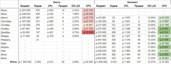 
                    Удорожание лида в 4 раза чуть не привело к уходу клиента: видеокейс по контекстной рекламе            