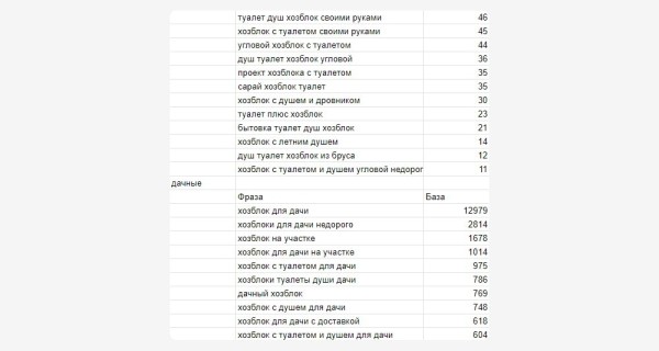 
                    Поисковое продвижение сайта производителя хозблоков, гаражей и контейнеров с нуля до 20 тысяч переходов в месяц            