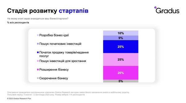 Украинские стартапы чувствуют себя более оптимистично по сравнению с традиционным бизнесом и имеют большую «рождаемость» с начала войны — исследование Gradus Research для Web Summit
