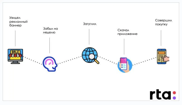Пять точек роста для мобильного приложения