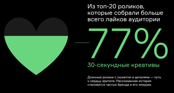 Длинные рекламные ролики на ТВ в три раза повышают вероятность бренда запомниться зрителям Длинные рекламные ролики на ТВ в три раза повышают вероятность бренда запомниться зрителям