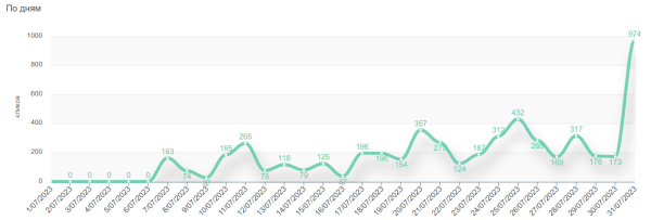 Коммерческий YouTube канал с нуля. 282 000 просмотров и 15 409 переходов на сайты за 3 месяца. 100% органики, 0% рекламы
Коммерческий YouTube канал с нуля. 282 000 просмотров и 15 409 переходов на сайты за 3 месяца. 100% органики, 0% рекламы