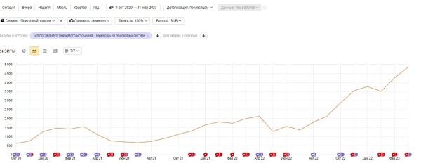 Умножили выручку в 12,5 раз за 3 года для поставщика швейной фурнитуры
Умножили выручку в 12,5 раз за 3 года для поставщика швейной фурнитуры