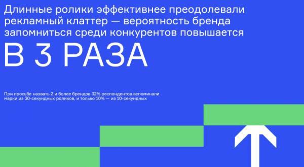 Длинные рекламные ролики на ТВ в три раза повышают вероятность бренда запомниться зрителям Длинные рекламные ролики на ТВ в три раза повышают вероятность бренда запомниться зрителям