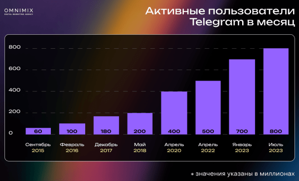 
                    Кейс OMNIMIX. Обновления Telegram Ads: больше возможностей таргета и трафика            