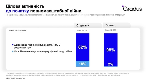 Украинские стартапы чувствуют себя более оптимистично по сравнению с традиционным бизнесом и имеют большую «рождаемость» с начала войны — исследование Gradus Research для Web Summit