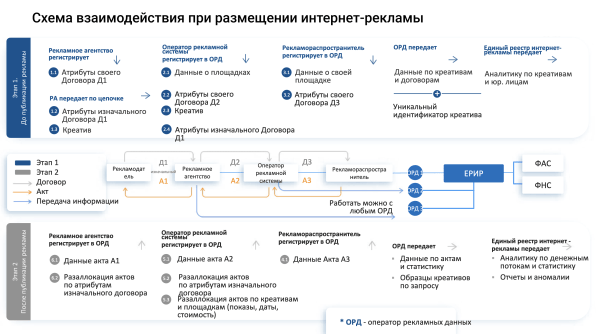 
                    Объём учтённой Роскомнадзором интернет-рекламы за девять месяцев 2023 года превысил 400 млрд рублей 

    
        Статьи редакции
            

            