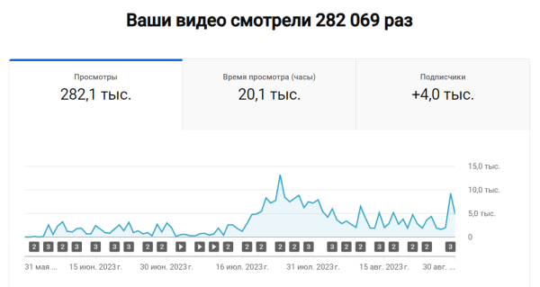 Коммерческий YouTube канал с нуля. 282 000 просмотров и 15 409 переходов на сайты за 3 месяца. 100% органики, 0% рекламы
Коммерческий YouTube канал с нуля. 282 000 просмотров и 15 409 переходов на сайты за 3 месяца. 100% органики, 0% рекламы