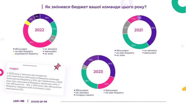 State of PR – 2023: чем жила сфера PR в Украине в течение года