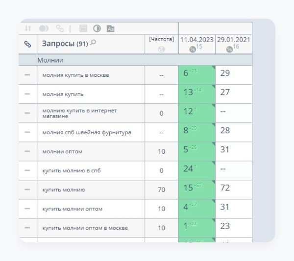 Умножили выручку в 12,5 раз за 3 года для поставщика швейной фурнитуры
Умножили выручку в 12,5 раз за 3 года для поставщика швейной фурнитуры