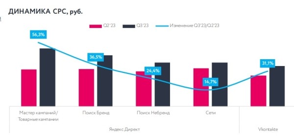 Бюджеты на performance-рекламу увеличились на 20% 