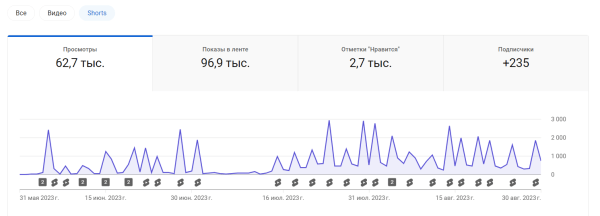 Коммерческий YouTube канал с нуля. 282 000 просмотров и 15 409 переходов на сайты за 3 месяца. 100% органики, 0% рекламы
Коммерческий YouTube канал с нуля. 282 000 просмотров и 15 409 переходов на сайты за 3 месяца. 100% органики, 0% рекламы